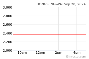 Hongseng Wa 0041wa Mscm Holdings Berhad Overview I3investor