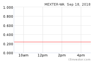 Mexter Wa 0075wa Mexter Technology Bhd Wa13 18 Overview I3investor