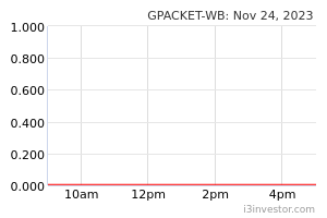 Gpacket Wb 0082wb Green Packet Berhad Overview I3investor