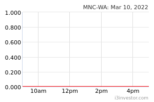 Mnc Wa 0103wa M N C Wireless Berhad Overview I3investor