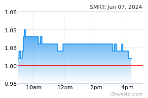 Smrt Singapore Share Price Chart