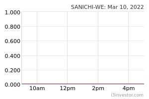 Sanichi We 0133we Sanichi Technology Berhad Overview I3investor