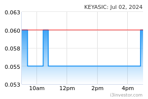 keyasic stock price