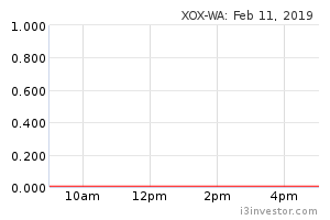 Xox Wa 0165wa Xox Bhd Overview I3investor