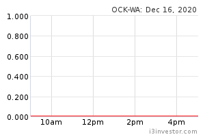 Ock Wa 0172wa Ock Group Berhad Overview I3investor