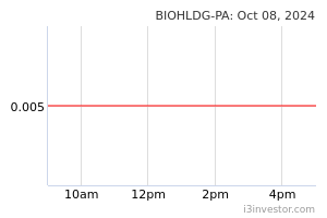 Biohldg Pa 0179pa Bioalpha Holdings Berhad Overview I3investor