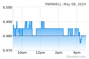 Price pwrwell share Technical Buy