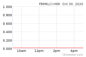 Fbmklci H8r 06508r Fbmklci H8r Pw Ftse Bursa Malaysia Klci Index Mibb Overview I3investor