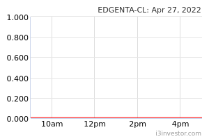 Edgenta Cl 1368cl Edgenta Cl Cw Uem Edgenta Berhad Am Overview I3investor