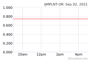 Ijmplnt Or 2216or Ijm Plantations Bhd Overview I3investor