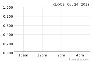 Klk C2 2445c2 Klk C2 Cw Kuala Lumpur Kepong Berhad Rhb