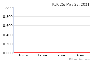 Klk C5 2445c5 Klk C5 Cw Kuala Lumpur Kepong Berhad Am Overview I3investor