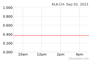 Klk Ch 2445ch Klk Ch Cw Kl Kepong Bhd O Overview I3investor