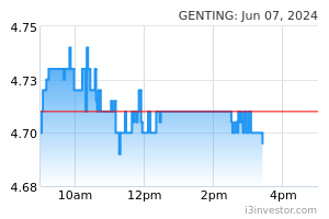 Genting Stock Chart