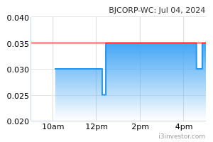 Bjcorp Wc 3395wc Berjaya Corporation Berhad Overview I3investor