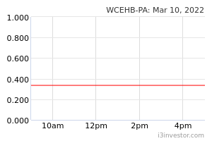 Wcehb Pa 3565pa Wce Holdings Berhad Overview I3investor