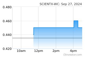 Scientx Wc 4731wc Scientex Berhad Overview I3investor