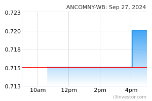 Share price logistics ancom ANCOMLB (0048)