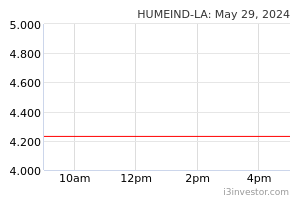 Humeind La 5000la Hume Industries Berhad Overview I3investor