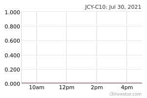 Jcy C10 516110 Jcy C10 Cw Jcy International Berhad Am Overview I3investor