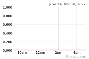 Jcy share price malaysia
