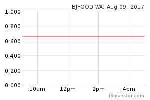 Bjfood Wa 5196wa Berjaya Food Warrants 12 17 Overview I3investor