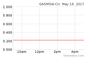 Gasmsia Cu 5209cu Gasmsia Cu Cw Gas Malaysia Berhad Mibb Overview I3investor