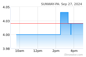 Sunway Pa 5211pa Sunway Berhad Overview I3investor