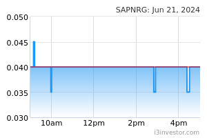 Sapnrg Share Price Sapura Energy Berhad 5218