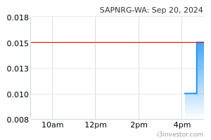 Sapnrg Wa 5218wa Sapura Energy Berhad Overview I3investor