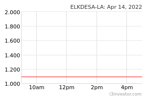 Share price elkdesa [ELKDESA] Conversion
