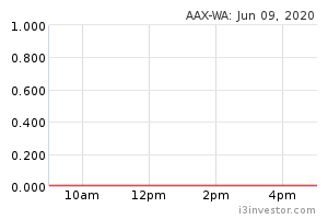 Aax Wa 5238wa Overview I3investor
