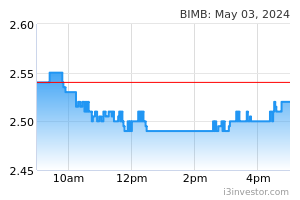 Bimb 5258 Bimb Holdings Bhd Overview I3investor