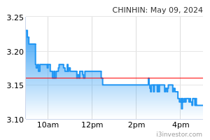 Hin share price chin Chiau family