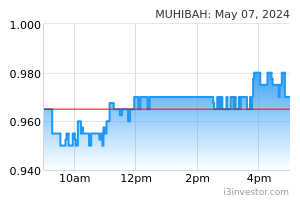Muhibah share price
