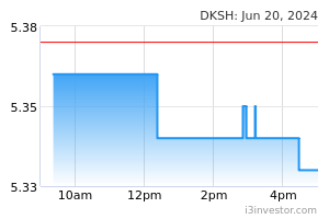 Dksh 5908 Dksh Holdings Malaysia Bhd Overview I3investor