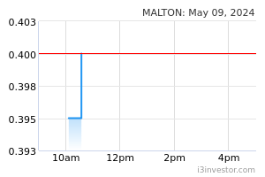 Malton share price