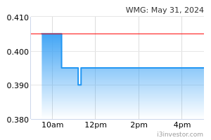 Wmg Stock Chart