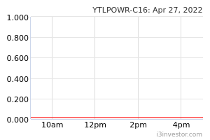 Ytlpower share price
