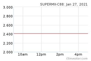 Supermx C88 710688 Supermx C88 Cw Supermax Corporation Berhad Rhb Overview I3investor