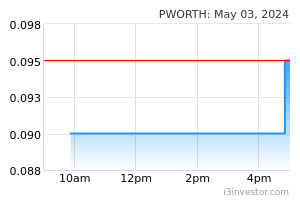 Pworth share price