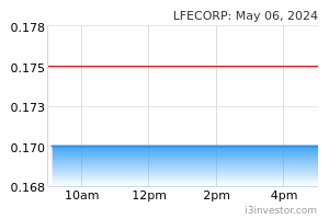 Lfecorp share price