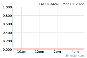 LAGENDA-WB (7179WB): D.B.E. GURNEY RESOURCES BERHAD ...