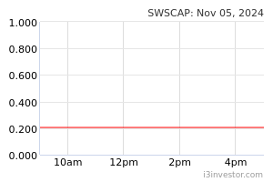 Swscap 7186 Sws Capital Bhd Overview I3investor