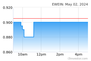 Ewein share price
