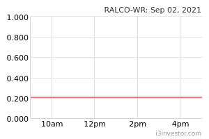 Ralco Wr 7498wr Ralco Corp Bhd Overview I3investor