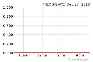 Tnlogis share price
