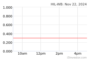 Hil Industries Berhad Hil Stock Price Myl8443oo003 Marketscreener