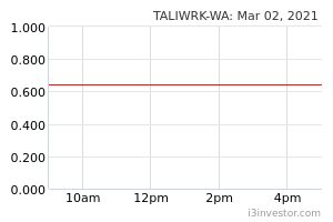 Taliwrk share price