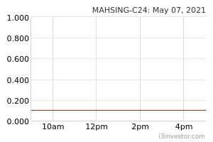 Mahsing C24 858324 Mahsing C24 Cw Mah Sing Group Berhad Am Overview I3investor